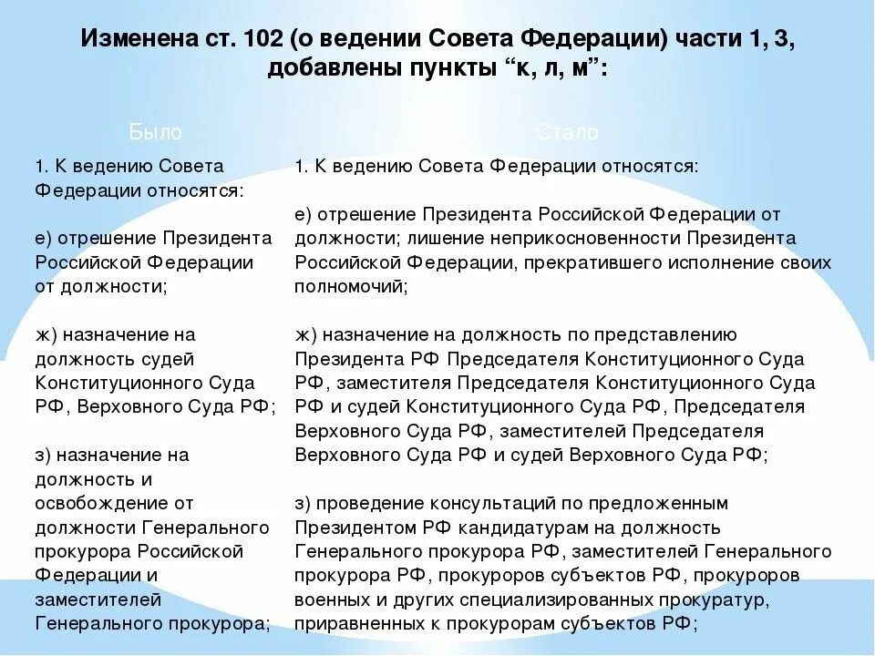 Изменения в 2020 году в россии. Изменения в Конституции 2020. Полномочия совета Федерации Конституция. Полномочия совета Федерации по Конституции 2020. Полномочия президента РФ по Конституции с поправками.