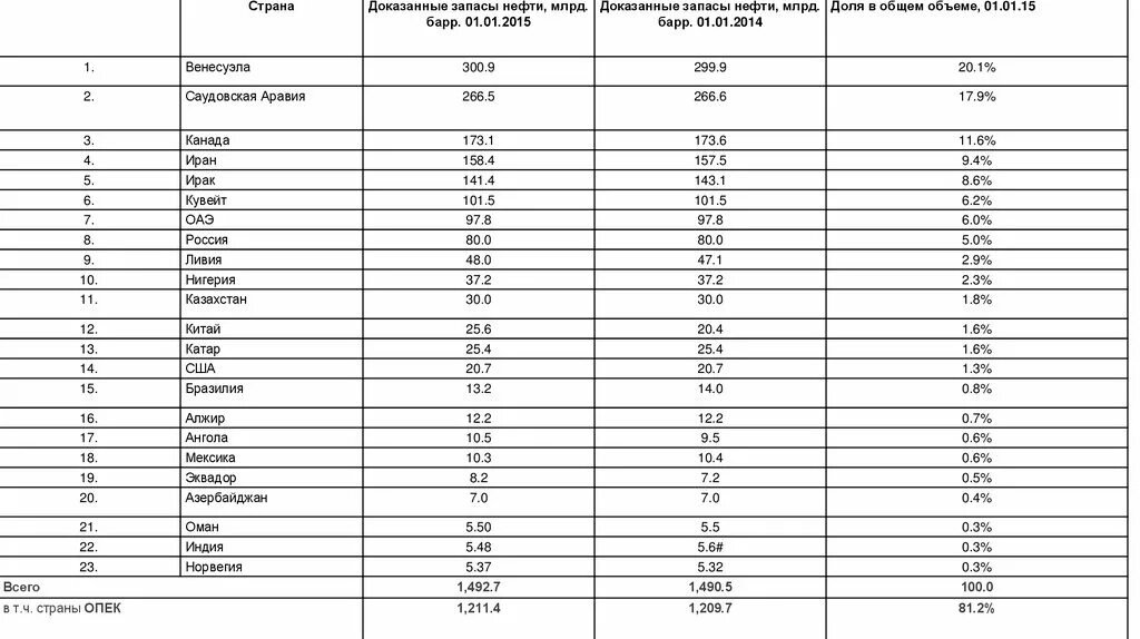 Запасы нефти. Запасы нефти в Индии. Запасы нефти в Великобритании в млрд тонн. Запасы нефти в Индии в млрд тонн. Т нефти в м3