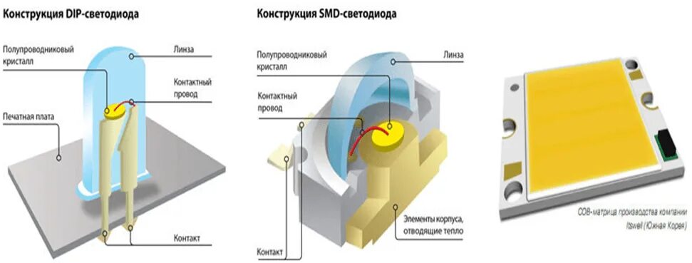 Технология светодиодов. Строение SMD светодиода. Конструкция СМД светодиода. Из чего состоит светодиод SMD. Структура кристалла светодиода.