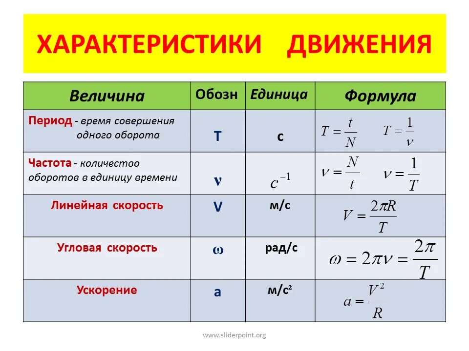 Величины которые зависят от времени. Формулы равномерного движения по окружности физика 9. Формула движения тела по окружности в физике. Движение тела по окружности формулы 10 класс. Формула скорости движения тела по окружности.