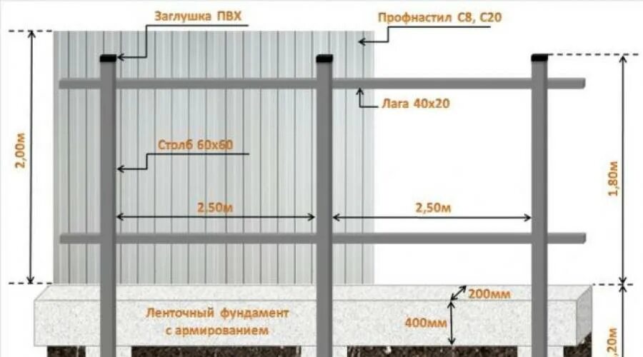 Размер профильной трубы для забора. Забор из профлиста 2м схема монтажа. Схема установки забора из профнастила 1.5 метра. Чертеж монтажа забора профнастила. Забор из профлиста высотой 3 метра чертеж.