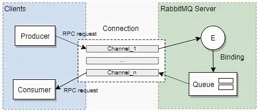 Rabbitmq client
