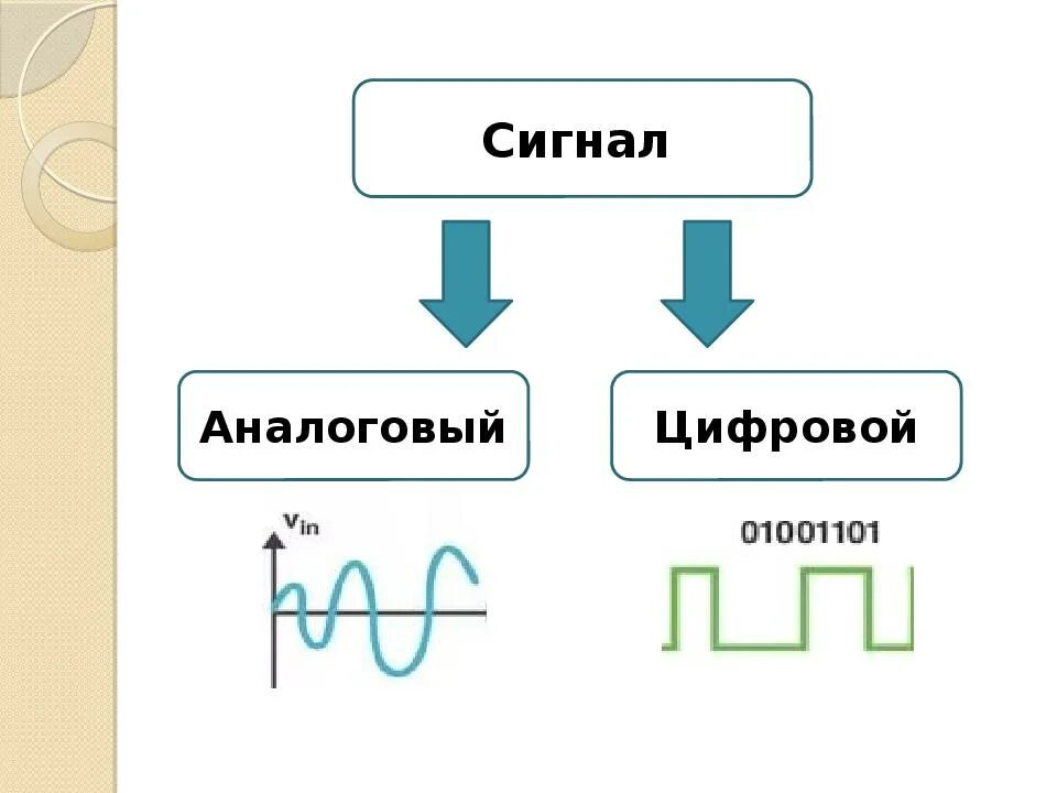 Цифровая и аналоговая связь