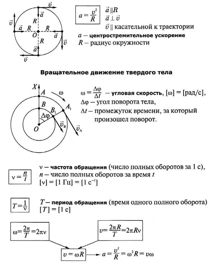 Ускорение через частоту. Движение тела по окружности формулы 9 класс. Формулы движения по окружности физика 10 класс. Формулы по движению по окружности 10 класс физика. Угловая скорость частота период вращения формулы.