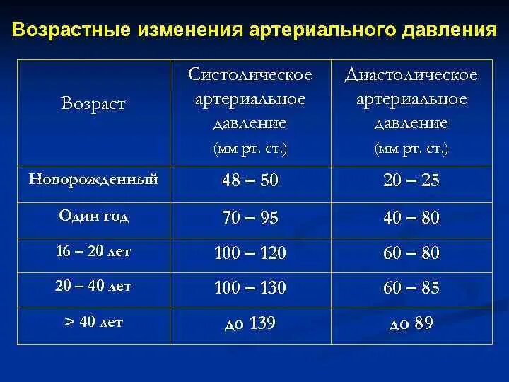 Давление у детей норма