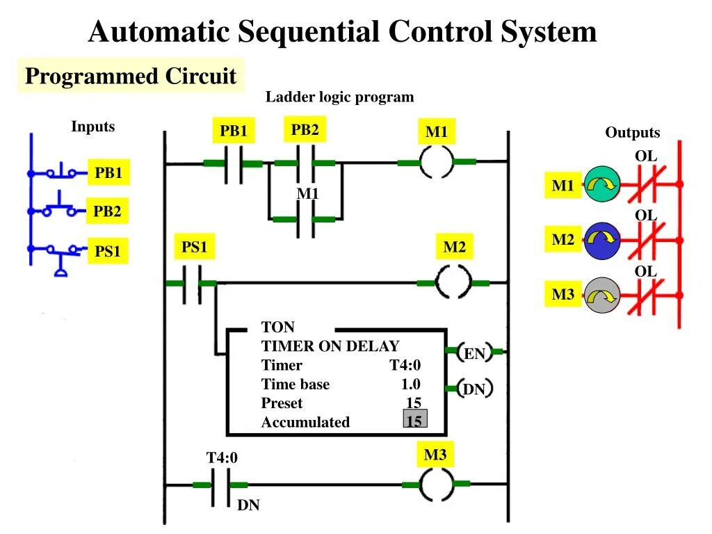 Control logic. Sequential logic control. sequential circuits. ladder logic control. automatic sequence.