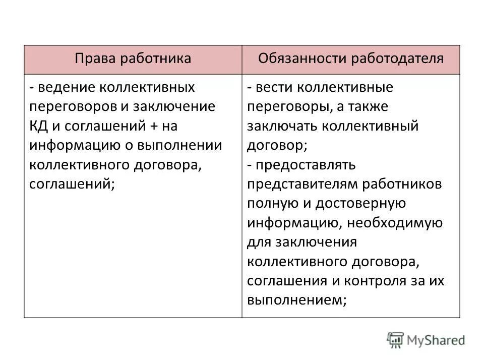 Вести коллективные переговоры работник. Право работника и работодателя. Право и обязанности работника и работодателя. Вести коллективные переговоры это право или обязанность.