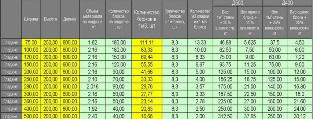 Сколько кубов газоблока надо. Вес пеноблока 600х300х200 д500 куб. Габариты газобетонного блока толщиной 100мм. Газобетон блок 600х400х200 вес. Вес газосиликатного блока 600х300х250 д400.