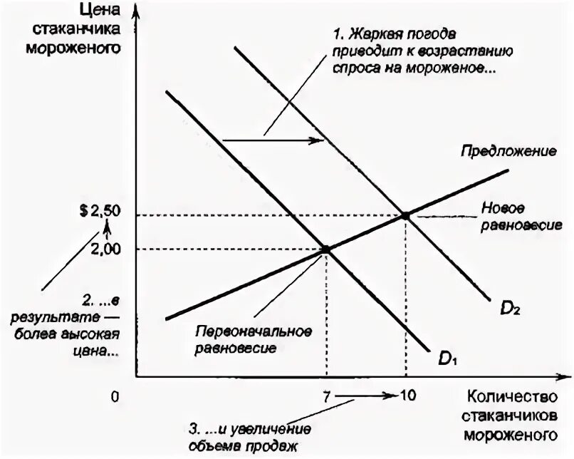 Ситуация на рынке мороженого в стране z. График спроса на мороженое. Диаграмма спроса на мороженое. Спрос на мороженое. График как изменится спрос на мороженое.