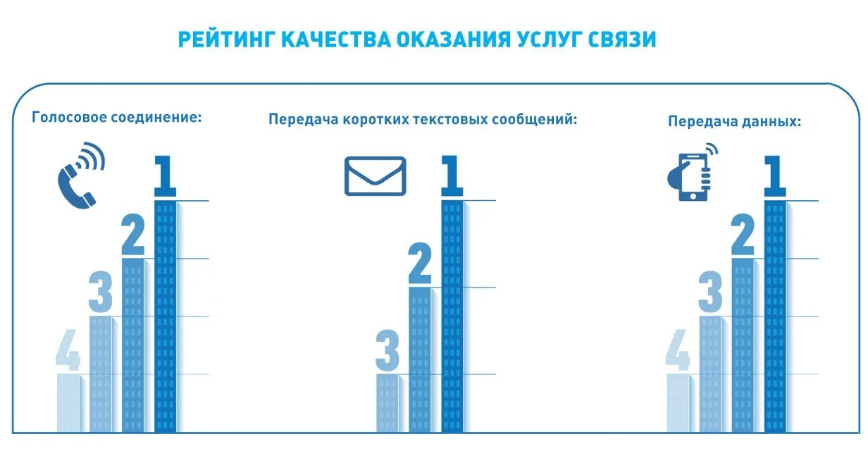 Качество связи. Оцениваем качество связи картинка. Качество связи RSSNR. Лучшее качество связи в Москве.