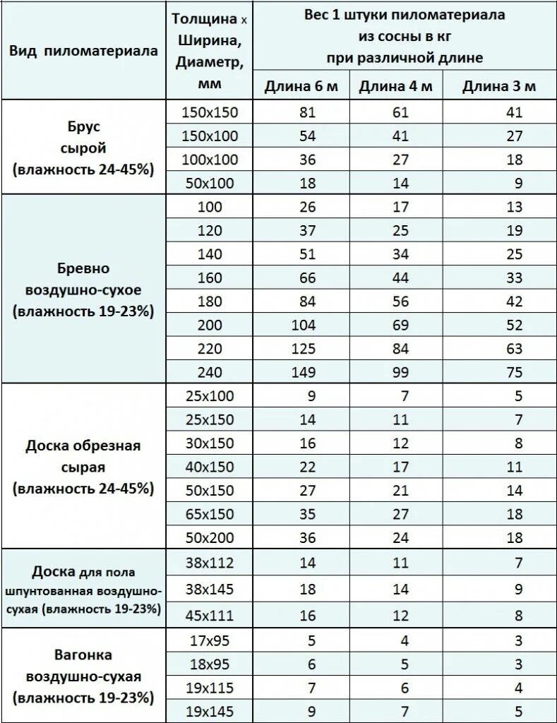 Таблица тонны кубы. Вес бруса естественной влажности таблица. Вес бруса 100 200 6000. Вес бруса 100х100х3000 естественной влажности. 150 Брус вес 6м.