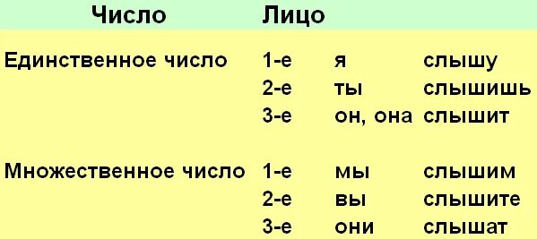 Слышать 3 лицо множественное число. Проспрягать глагол слышать. проспрягать глагол слышать по лицам и числам. дышать спряжение. проспрягать глагол дышать.