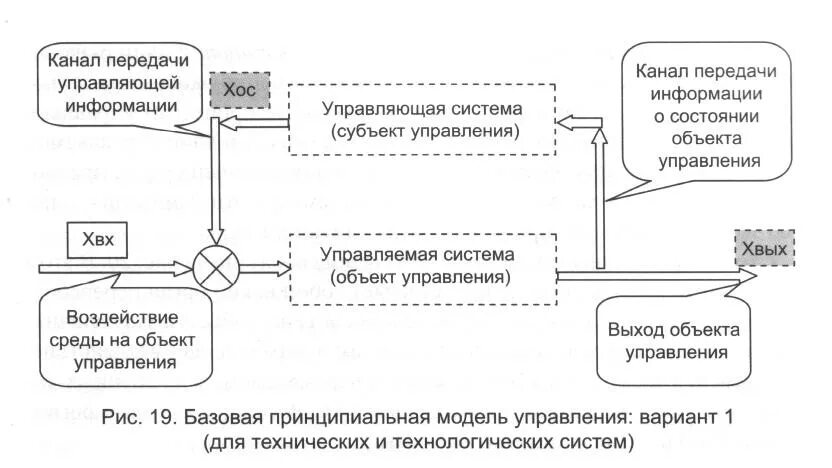 Элементы модели системы управления. Базовая модель таможенного менеджмента. Базовая модель системы управления таможенными органами. Базовая принципиальная модель управления. Базовой принципиальной системы управления:.