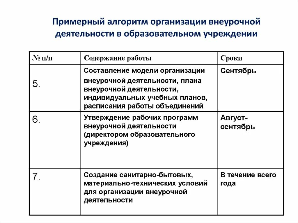Алгоритм организации деятельности. Алгоритм организации внеурочной деятельности. алгоритм организации модели внеурочной деятельности. организационные модели внеурочной деятельности. правильный алгоритм организации модели внеурочной деятельности.