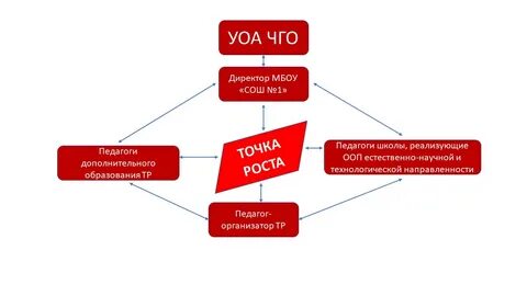 Точки роста таблица