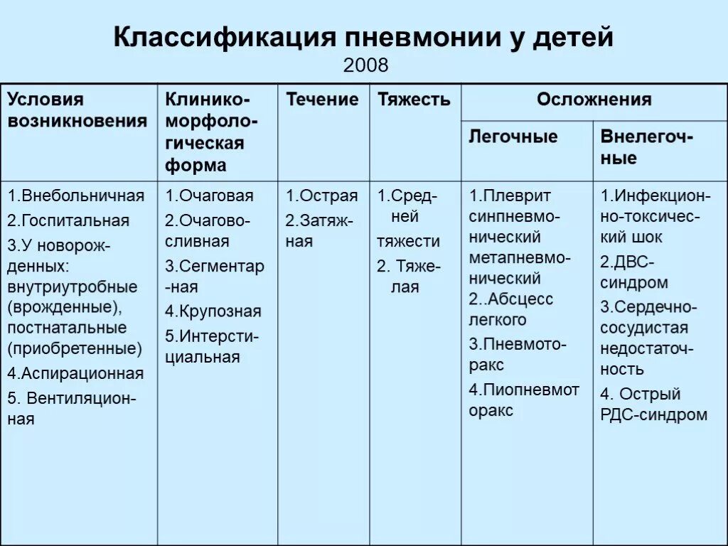 Развитие ковид. Клинические формы пневмонии у детей. Классификация пневмоний у детей. Классификация острой пневмонии у детей. Классификация внебольничной пневмонии у детей.