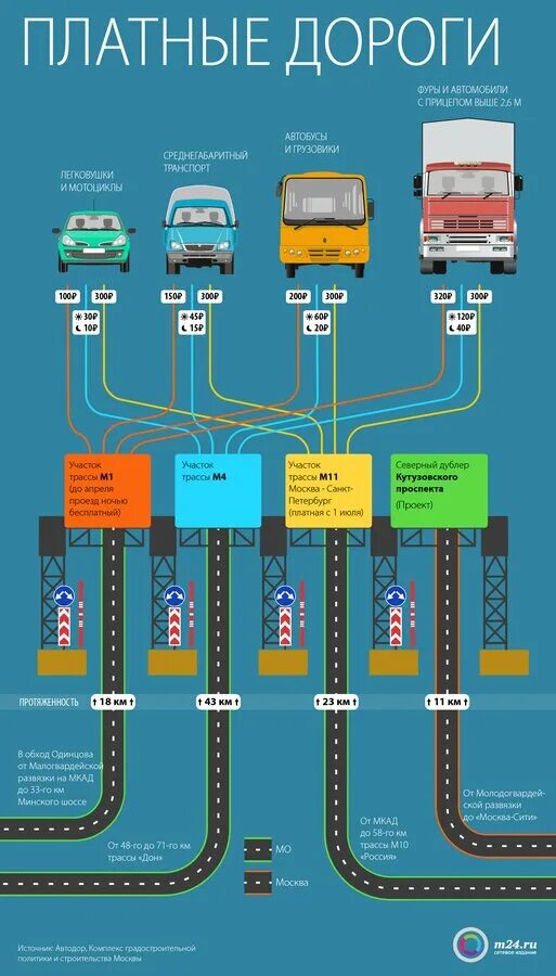 Оплатить платный проезд по номеру автомобиля. Платная дорога. Классификация автомобилей на платных дорогах. Платные дороги. Платная дорога м4.