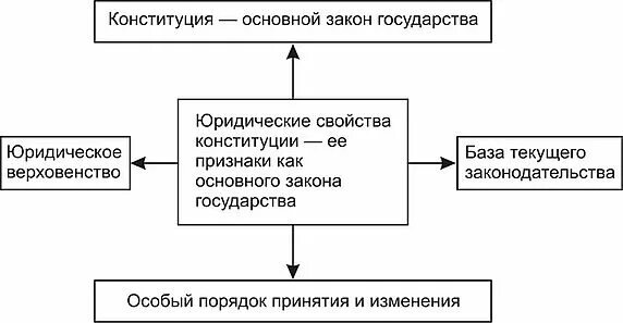 Отличительным признаком конституции как нормативного документа является. Черты конституции схема. юридические свойства конституции схема.