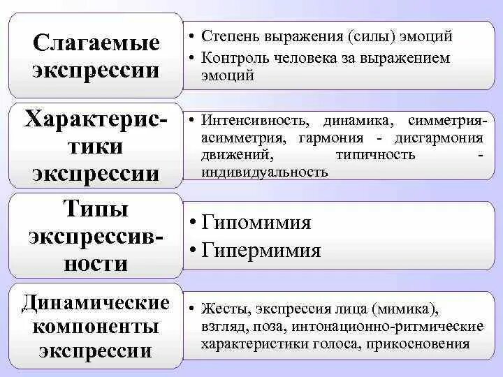 Степени выражения эмоций. Экспрессивный повтор. Выражения экспрессии. Инвариантные выражения джава. Экспрессивность теста.