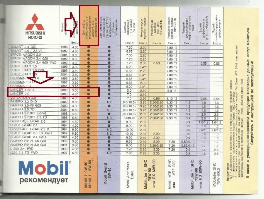 Какое масло в двигателе мицубиси. Lancer x 1.5 допуски по маслу. Заправочные емкости Мицубиси Лансер 9. Допуски масла для Митсубиси Лансер 9 1.6. Mitsubishi Lancer 9 1.6 масло в двигатель допуски.