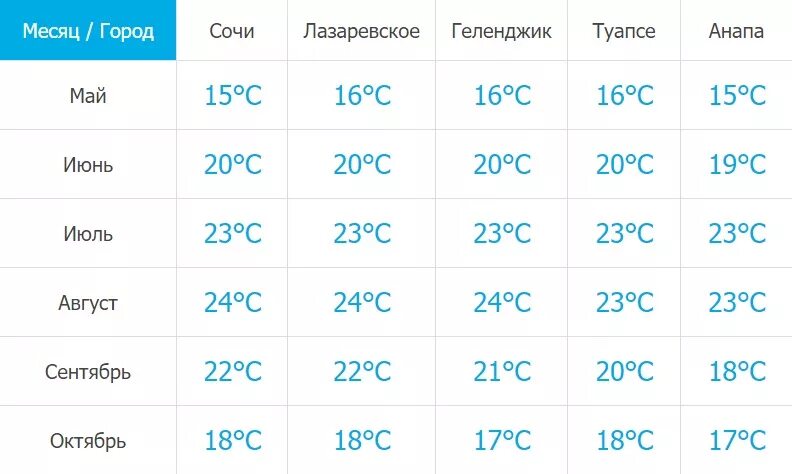 Какая температура воды в черном море. Температура воды в черном море по месяцам. Температураволы в черном море. Температура черного моря по месяцам.