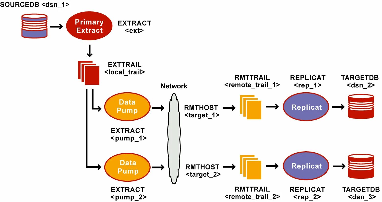 Extract oracle. Oracle golden gate. oracle postgresql compare golden gate. сеты на оракла. golden gate oracle data pump это.