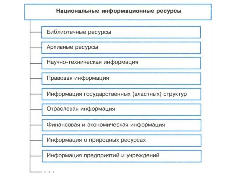 1 понятие информационных ресурсов. Перечислите состав национальных информационных ресурсов. перечислите национальные информационные ресурсы. какие информационные ресурсы относятся к национальным. классификация информационных ресурсов схема.