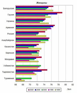 Продолжительность жизни в узбекистане
