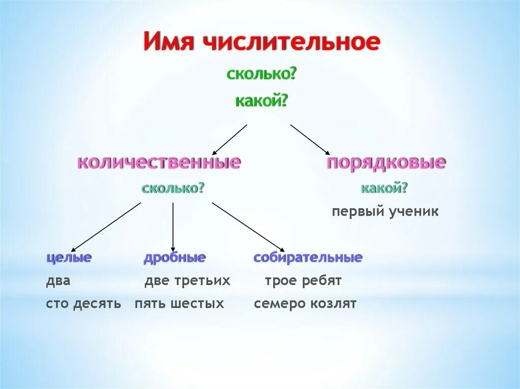 Какие. Имя числительное это самостоятельная часть речи которая обозначает. Имена числительные в русском языке правило. Правила числительные в русском языке 4 класс. Имена эчислитель не ые.