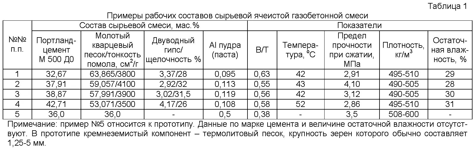 Газоблок состав. Состав газобетонных блоков на 1 м3. Состав газобетона пропорции на 1м3. Состав неавтоклавного газобетона пропорции. Состав смеси для автоклавного газобетона.