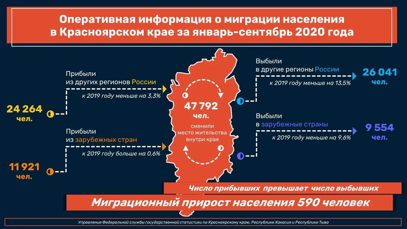 Численность населения Красноярского края на 2020. Численность населения Красноярского края на 2022. Миграция в Красноярском крае. Население Красноярского края 2020. Красноярск край статистика