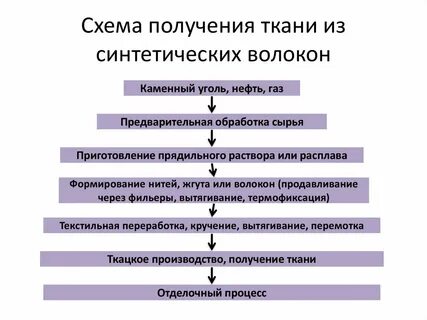 Получение ткани