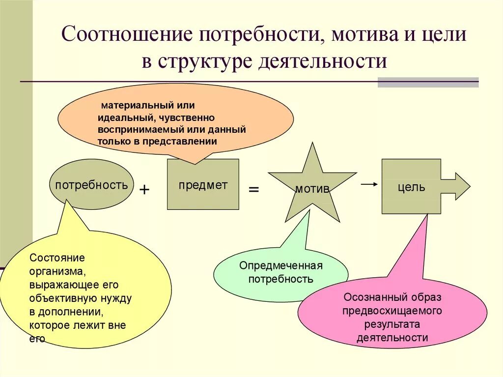 Потребности и мотивы в психологии. Потребность мотив деятельность. Потребность мотив мотивация. Потребности и мотивы деятельности в психологии. Человека побуждают к действиям потребности