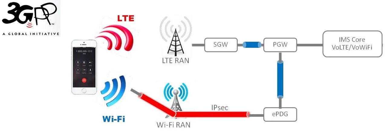 Wifi over wifi. VOWIFI схема. LTE volte что это. Оборудование volte. Технология volte.