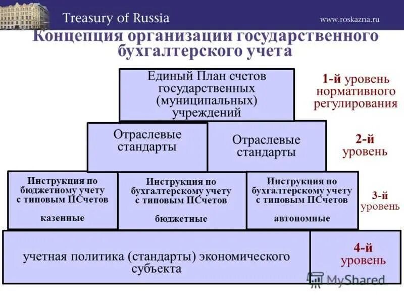 Анализ государственного бюджетного учреждения. Организация бухгалтерского учета в бюджетных организациях.. Концепции бухгалтерского учета. Совершенствование организации бухгалтерского учета. План организации бухгалтерского учета.