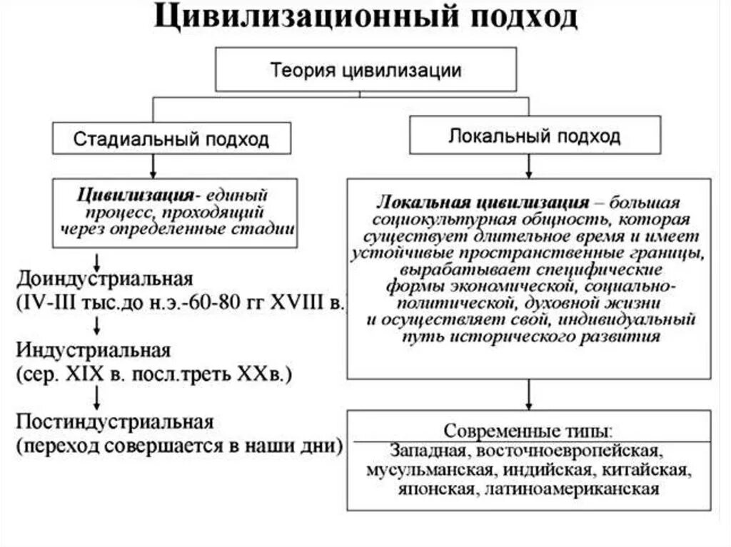 Теория это 2 ответа. Основные концепции общественного развития цивилизационный подход. Ступени развития цивилизационного подхода. Теория общественного развития схема. Цивилизационный подходы к развитию общества Обществознание.