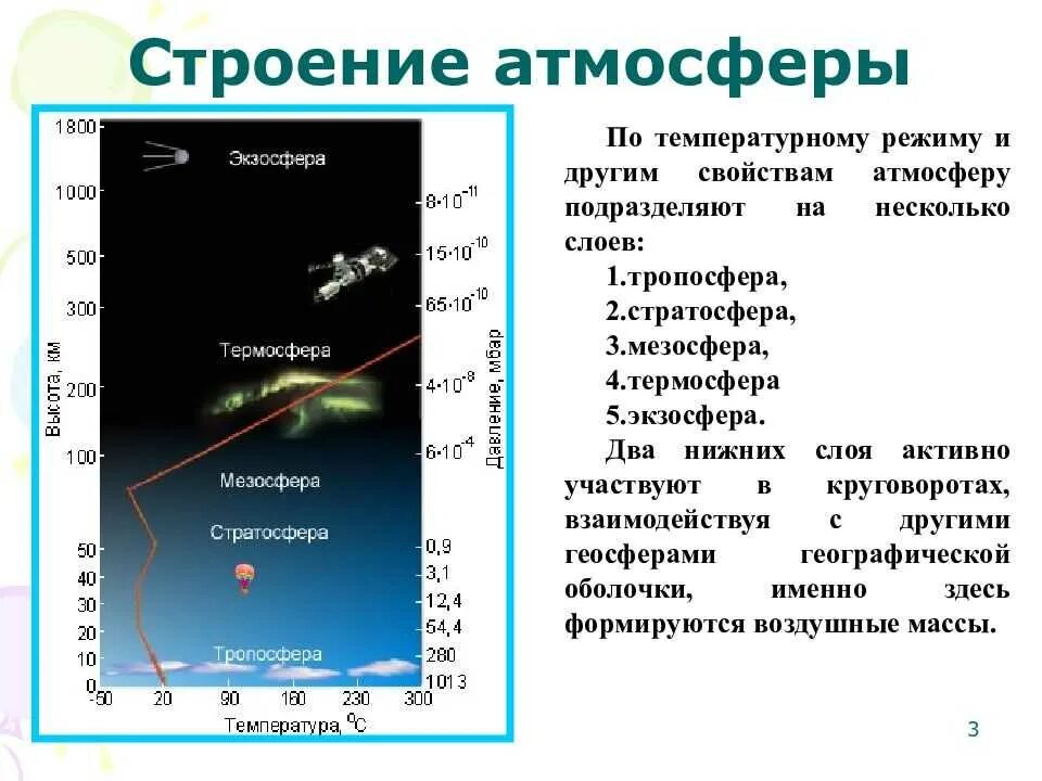 Схема строения атмосферы. Схема строения атмосферы