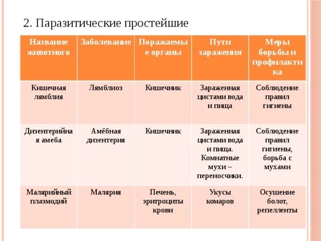 Простейшие паразиты биология 7 класс таблица. Таблица по биологии 7 класс паразитические простейшие. Таблица характеристика паразитических простейших биология 7 класс. Табл по биологии 7 класс паразитические простейшие.