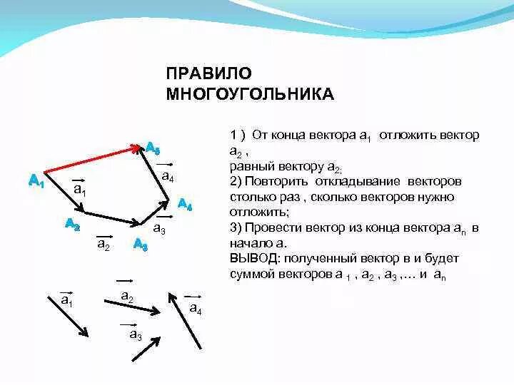 Равнодействующий вектор трех векторов. Алгоритм сложения векторов по правилу многоугольника. Правило многоугольника сложения двух векторов. Сложение и вычитание векторов правило многоугольника. Правило многоугольника векторы 9 класс.