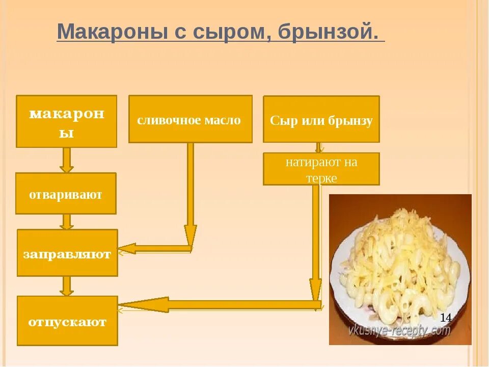 Технологическая схема макаронника. Схема приготовления макарон. Технологическая карта приготовления макарон. Схема приготовления макарон с сыром.
