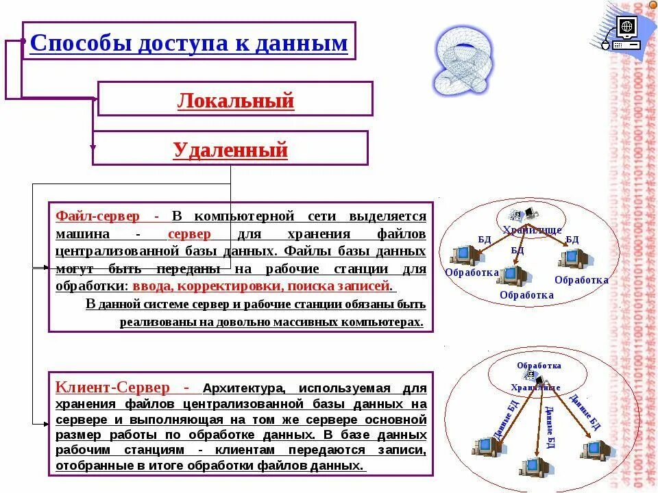 Доступ к которым осуществляется через. Способы доступа к базам данных. Способ доступа к базе данных. Способы доступа к БД. Способы доступа к информации в базах данных.