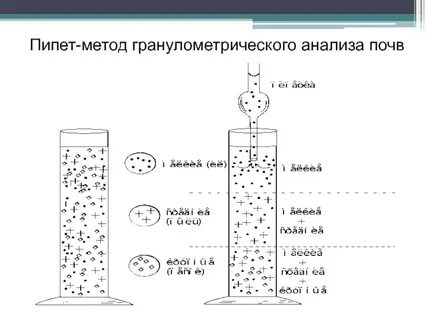 Методы анализа почвы