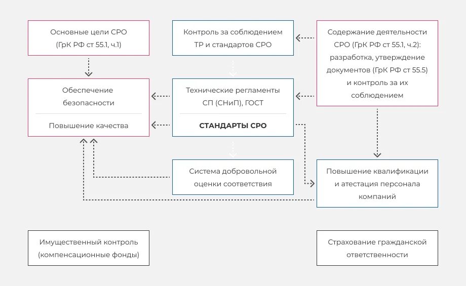 Компенсационный фонд саморегулируемой организации. Цели СРО. Цели саморегулируемых организаций. Компенсационные фонды СРО В строительстве. СРО расшифровка аббревиатуры.