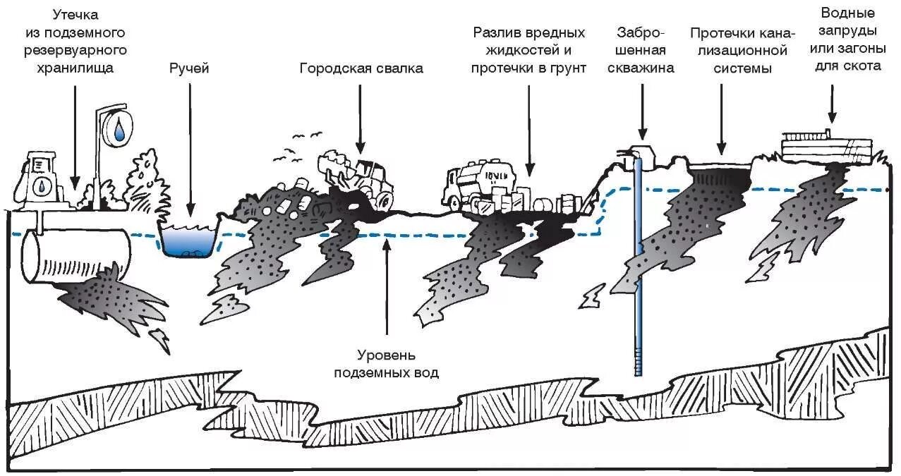 Создание крупных водохранилищ приводит к понижению уровня. Схема источники загрязнения подземных вод. Источники загрязнения подземных и поверхностных вод схема. Загрязнение грунтовых вод схема. Источники загрязнения подземных грунтовых вод.