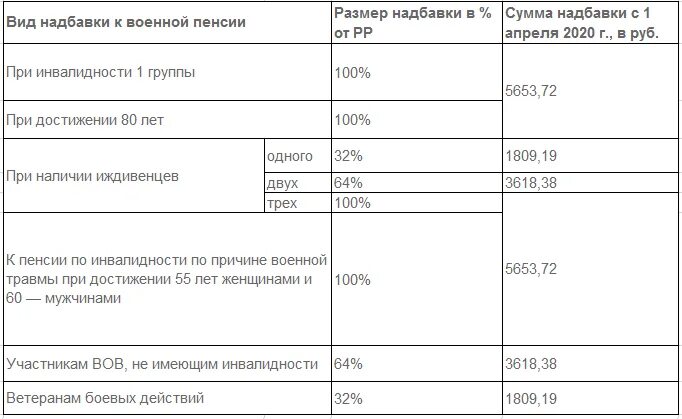 Какие выплаты положены пенсионерам в апреле. Пенсии военнослужащим таблица. Надбавка к военной пенсии. Таблица воинских пенсий. Размер пенсии военного пенсионера.