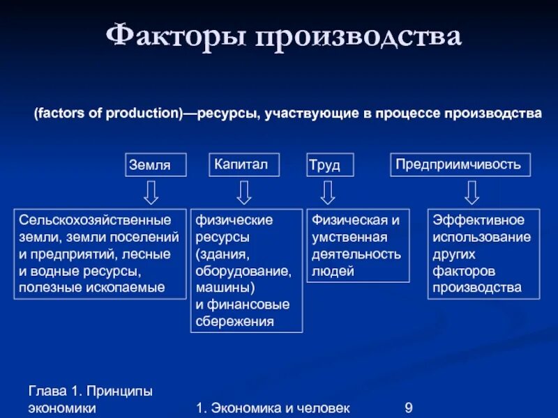 Ресурсы используемые людьми для создания