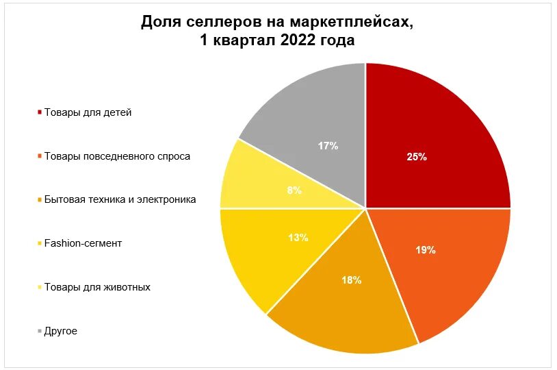 Спрос на маркетплейсах