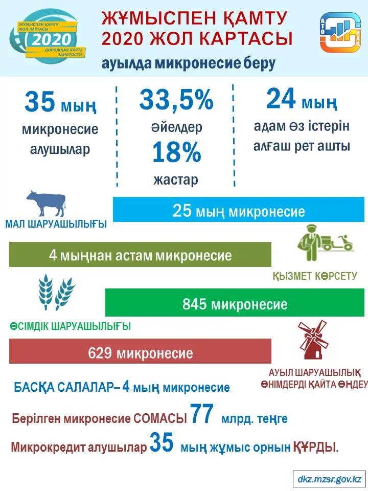 Биржа труда 2025. Жол карта. пестди2025.