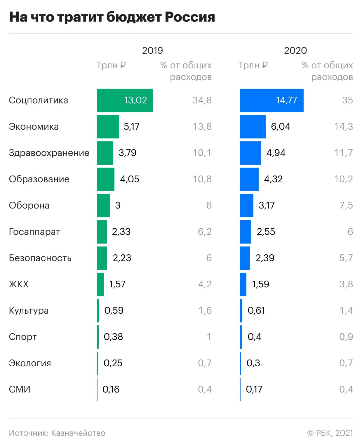 Доходы страны россии. Структура расхода бюджетов в России на 2020 год. Гос бюджет РФ на 2020. Расходы бюджета РФ за 2020 год. Бюджетные расходы РФ.