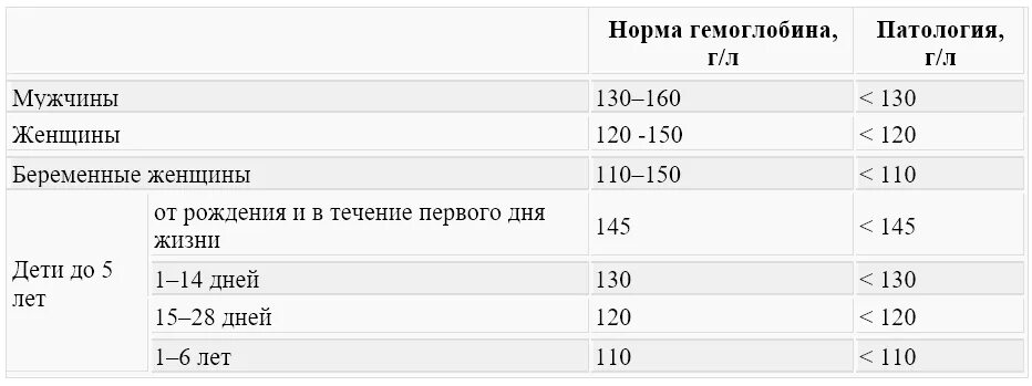 Сколько норма гемоглобина у мужчин